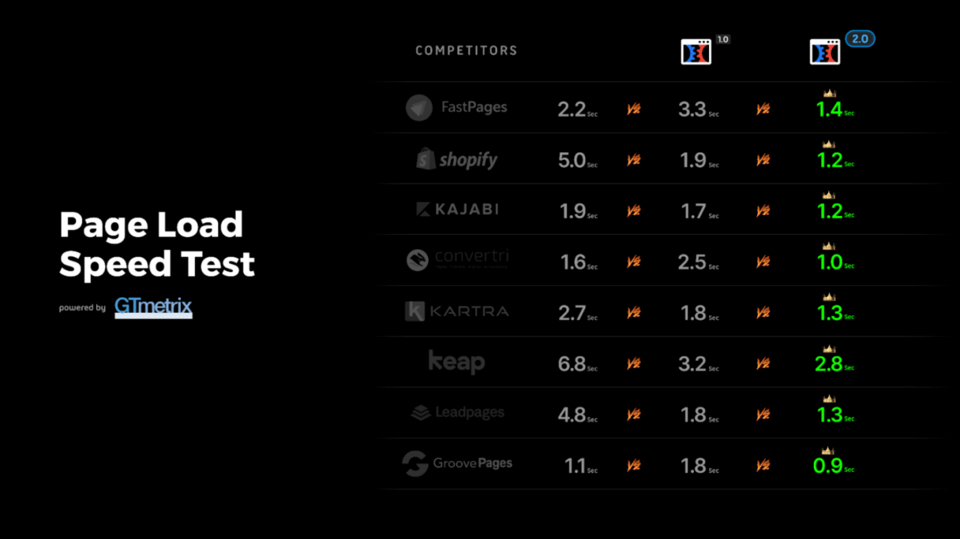 ClickFunnels 2.0 Review review page load speed