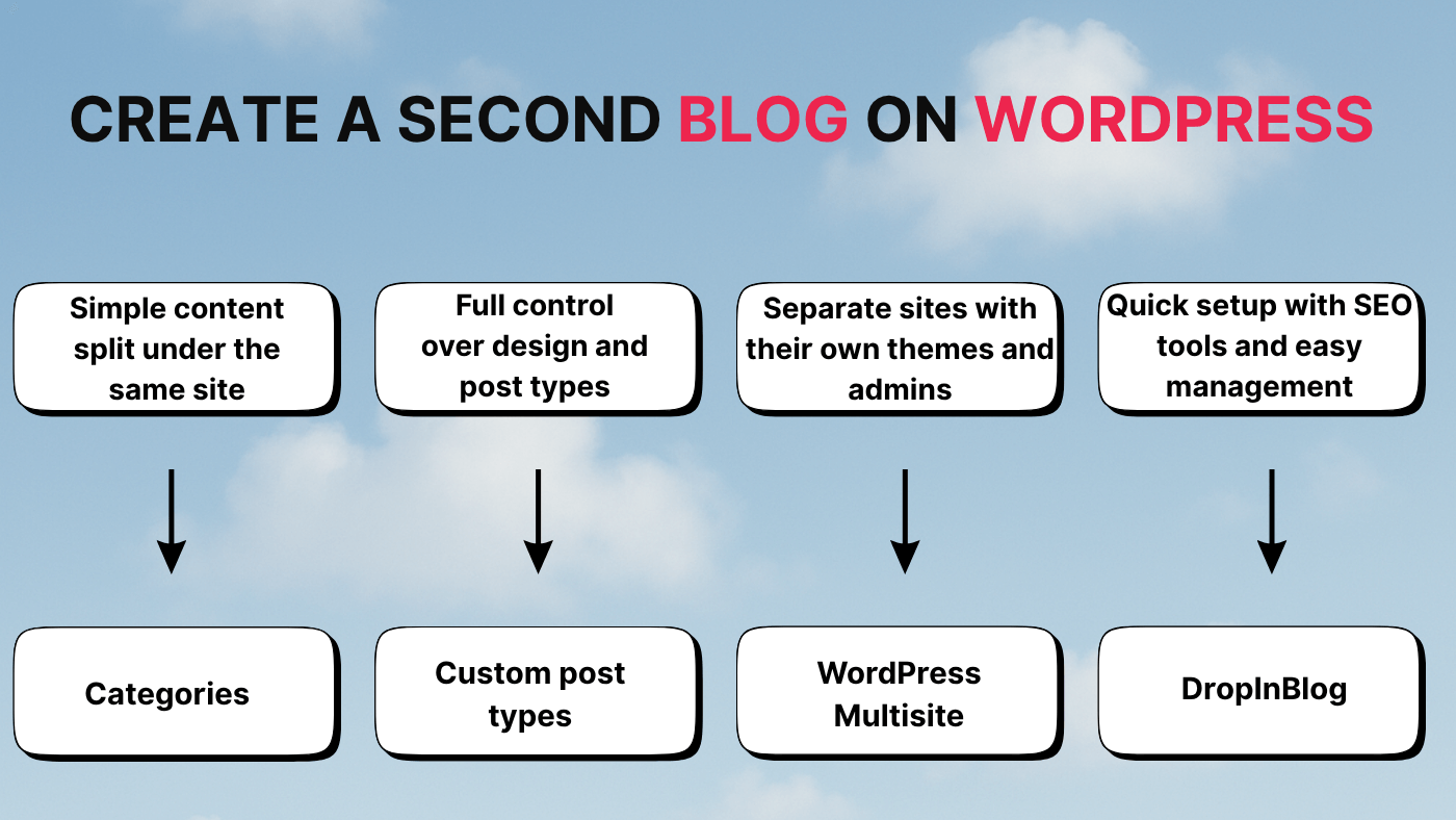 Overview of WordPress blog integration methods
