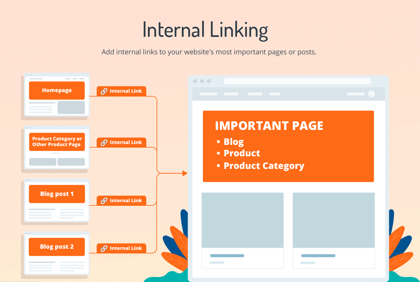 Internal linking structure