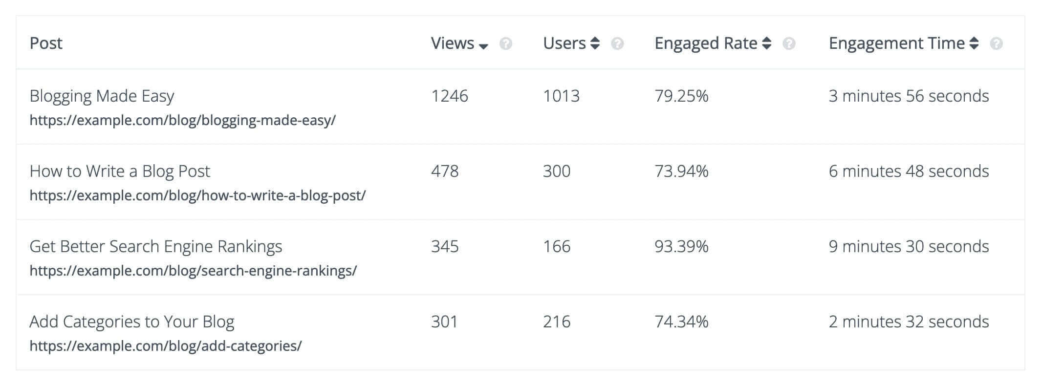 Analyze SEO performance