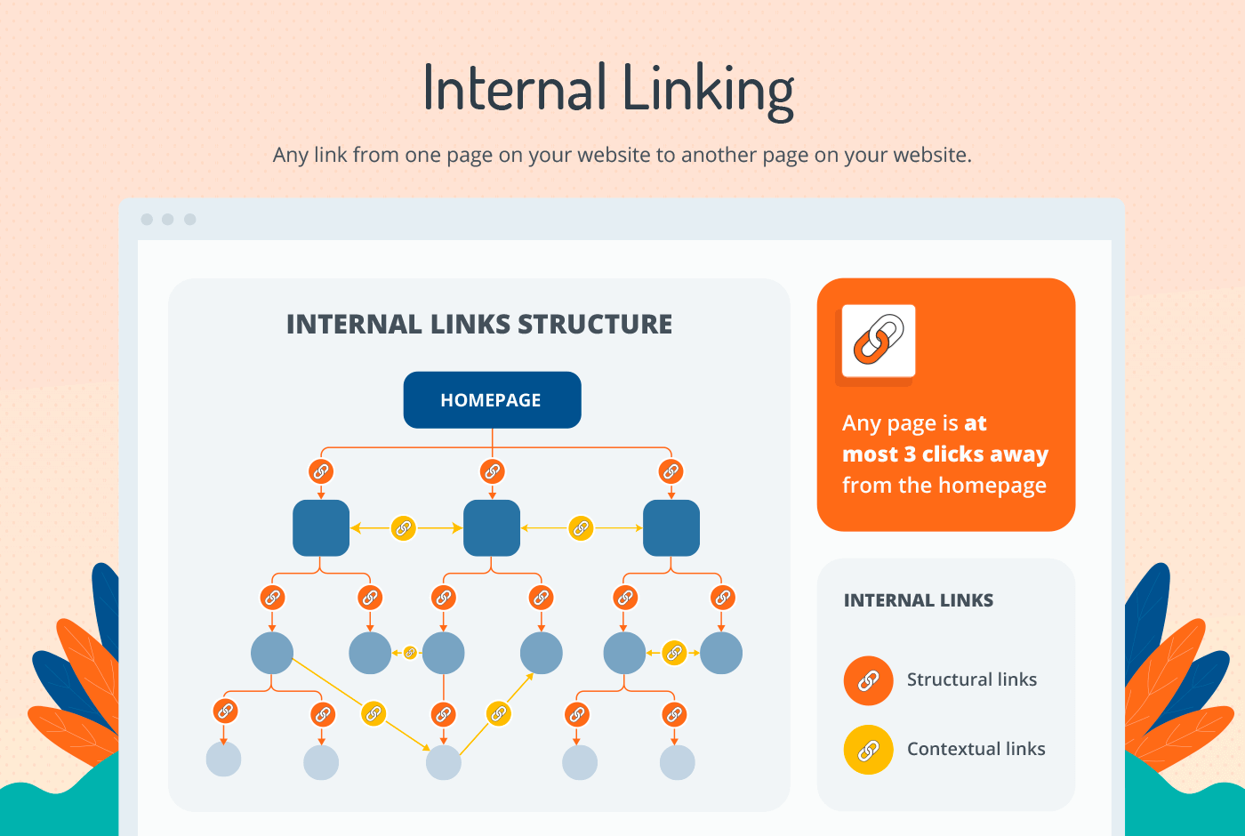 Internal linking