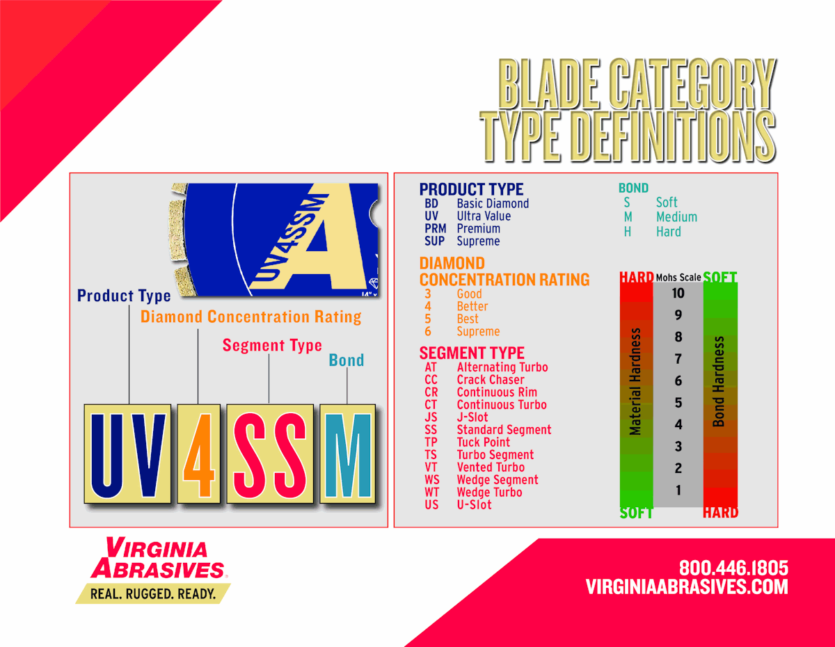 Learn About Diamond Blade Categories to Choose the Right Blade