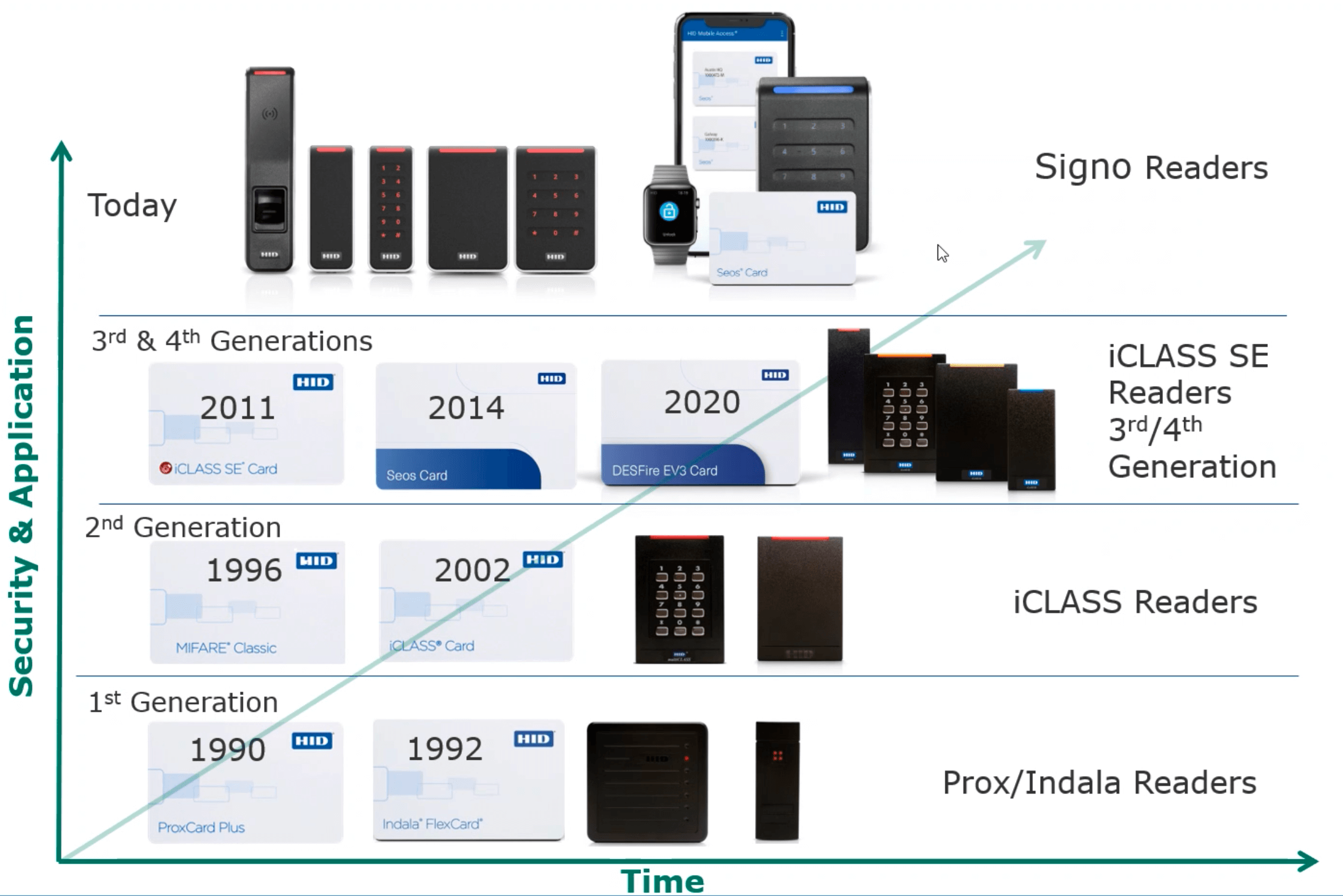 Access Card Evolution