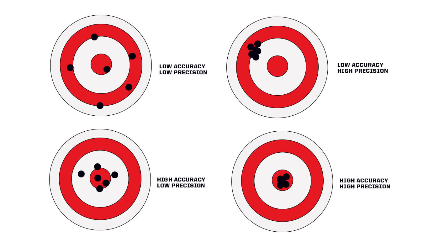 difference between accuracy and precision