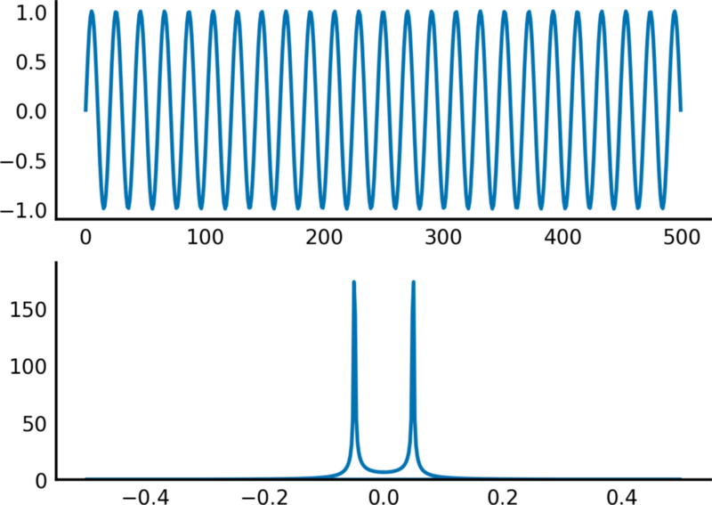Scipy fft. Fast fourier transform. преобразование фурье питон. fft тренировка что это. python преобразование фурье.