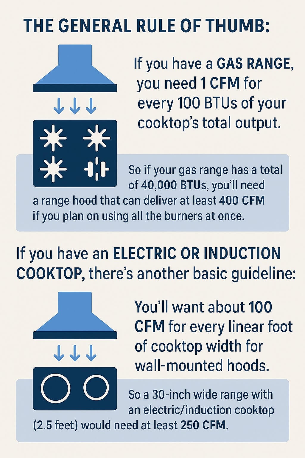 An infographic guide to the rule of thumb for range hood CFMs