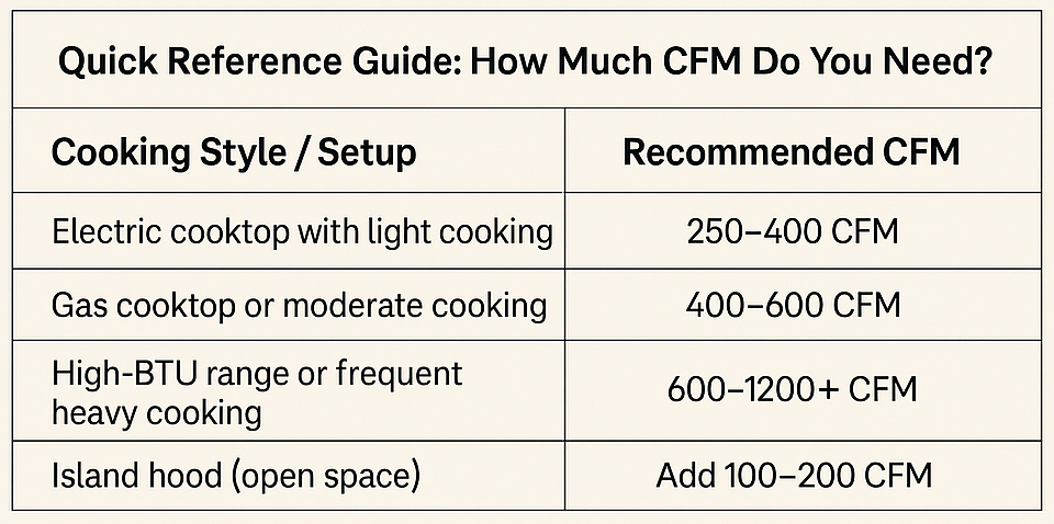 Quick reference guide to range hood CFMs
