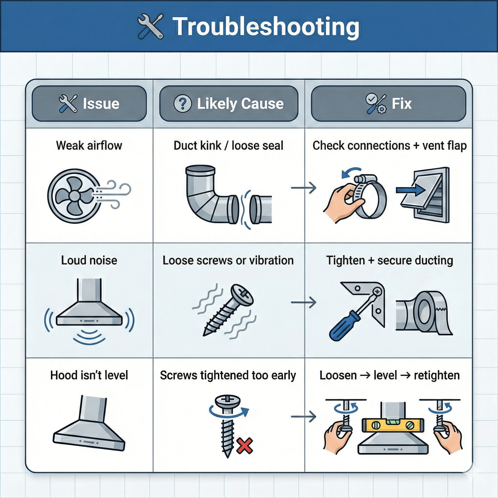 An infographic chart titled "Troubleshooting" listing three common range hood issues: Weak airflow, Loud noise, and Hood isn't level, alongside their likely causes and repair steps.