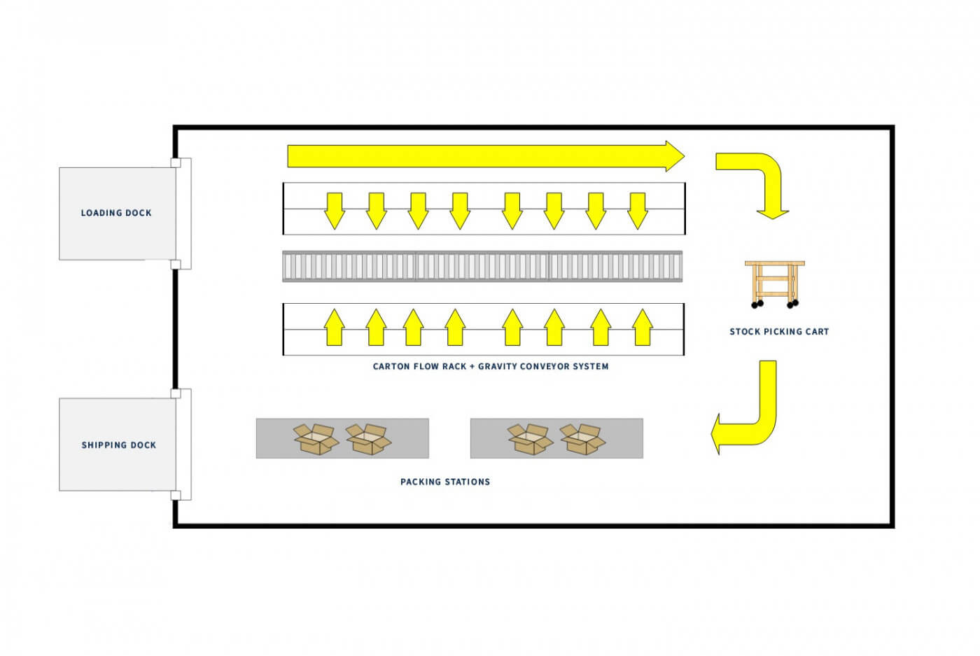 How To Build An Effective Pick System For Your Warehouse
