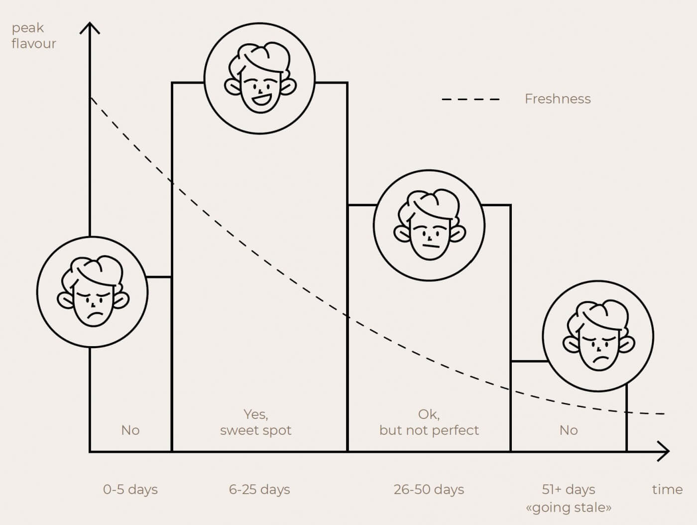 FRESH COFFEE: WHY COFFEE FRESHNESS MATTERS BIG TIME