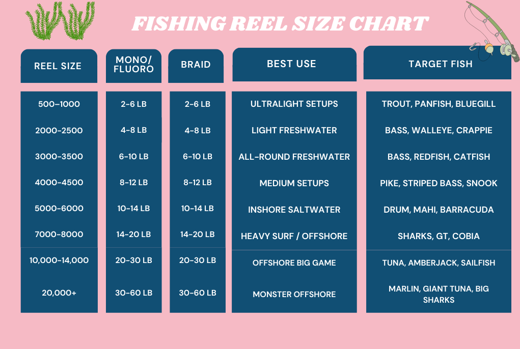 A fishing reel size chart