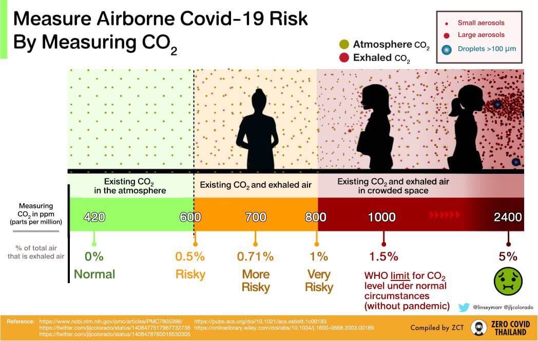 Why Measuring The CO2 Around You Is So Important