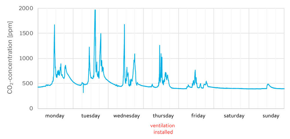 Can the CO2 Level in a Space, Determine the Ventilation?