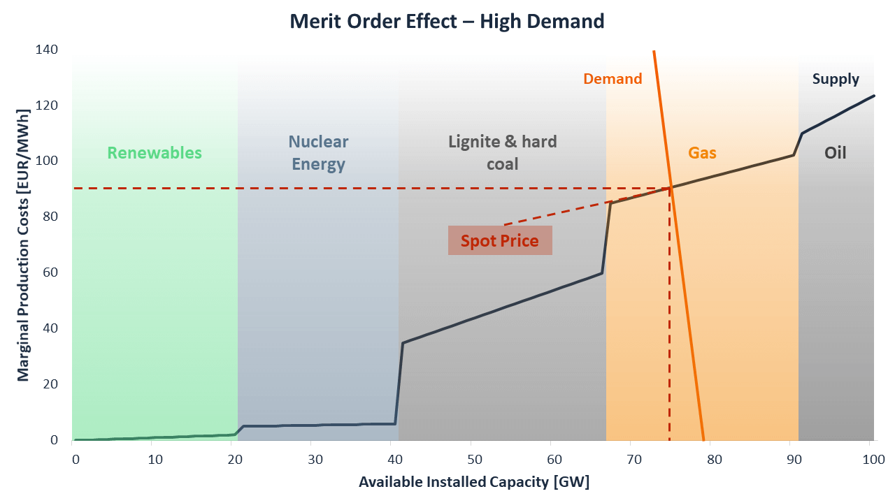 Detriments of the Merit Order - Surging Electricity Prices