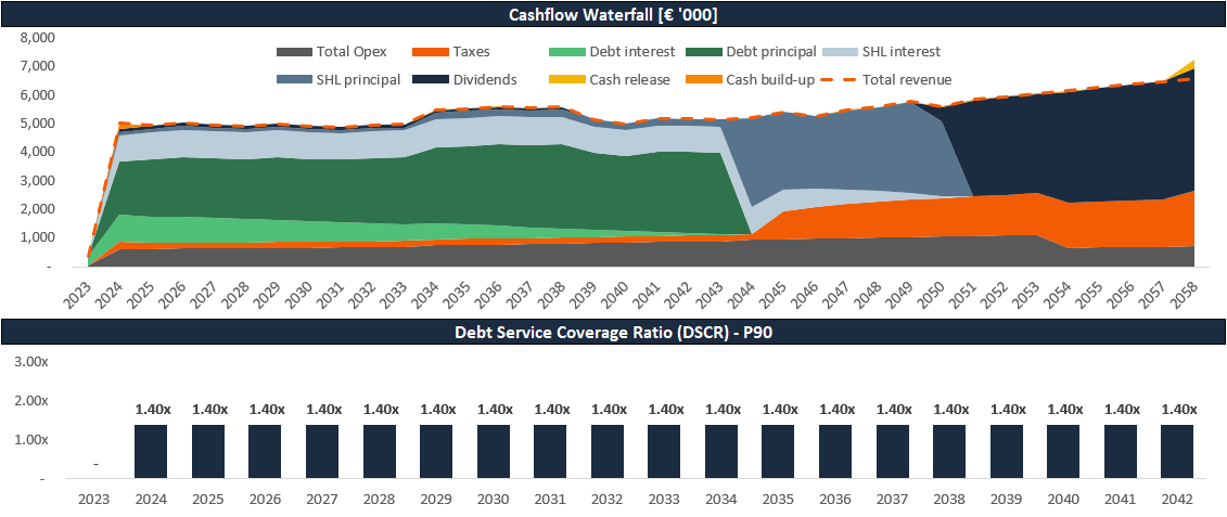 How to model sculpted debt financing with DSCR target?
