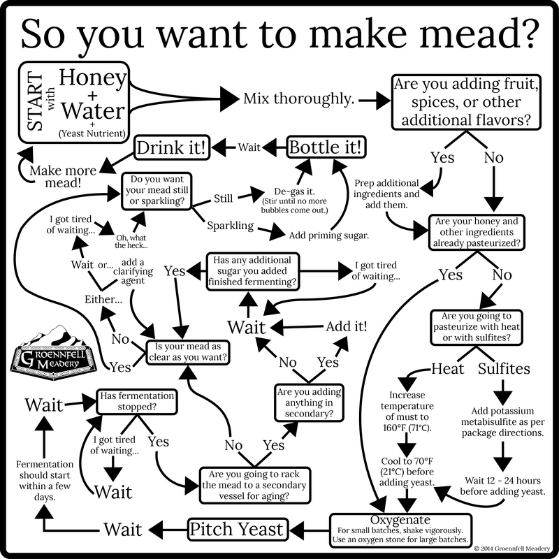 Meadmaking Flowchart