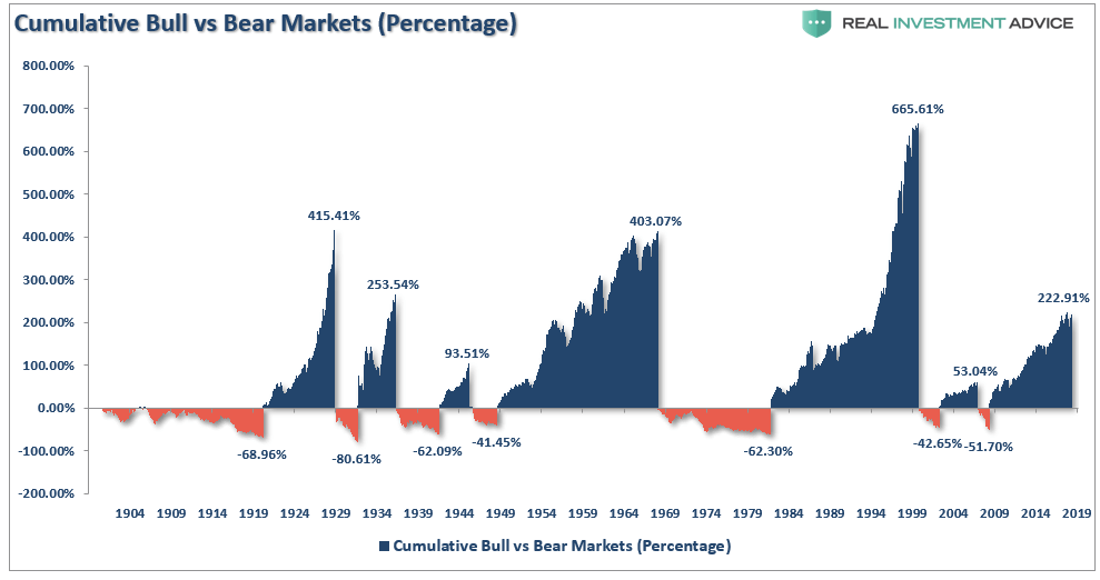 The Best Options Trading Strategy to use in Bear Markets | 2022