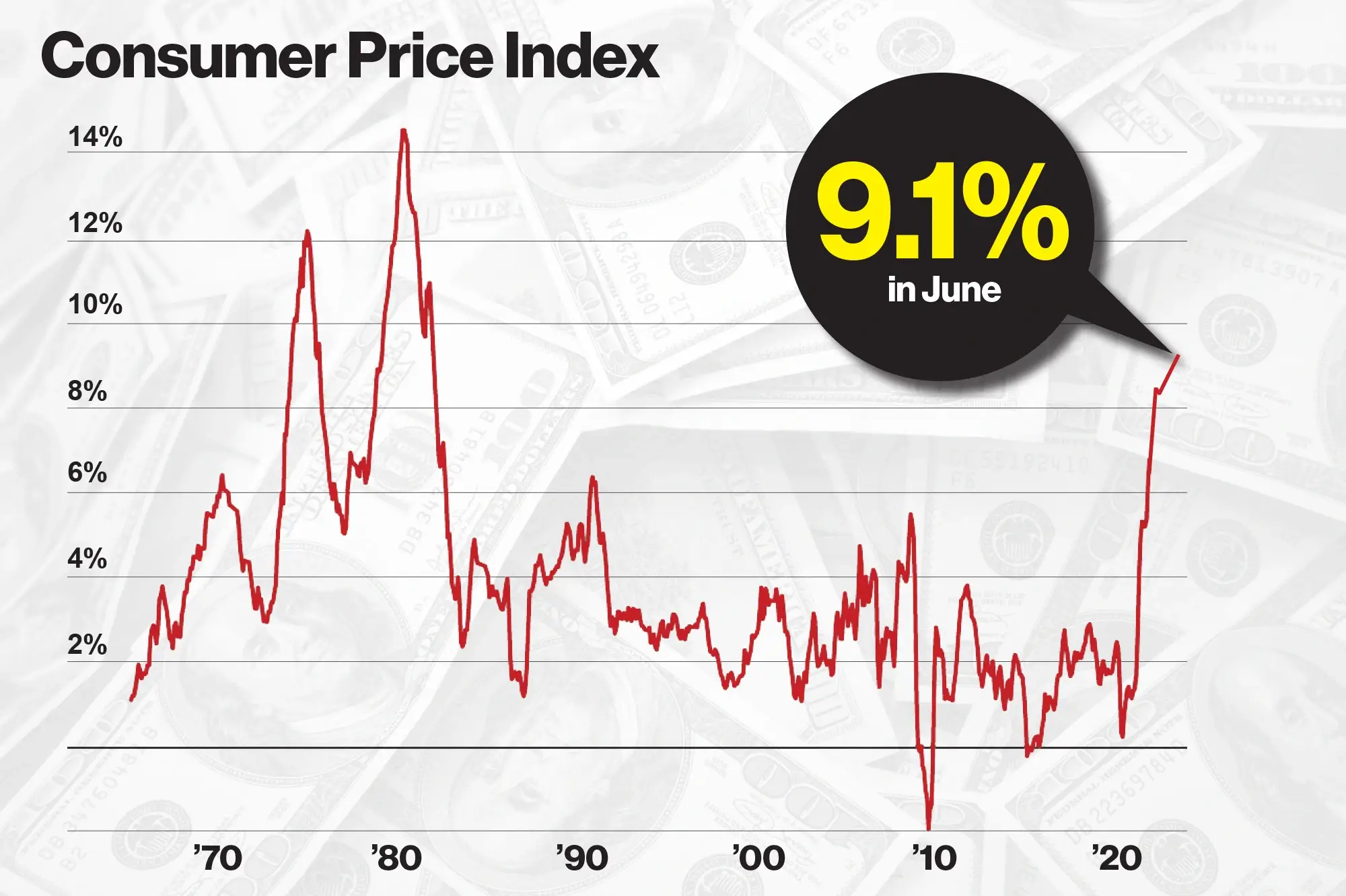 9.1% June Inflation | How this Affects the Stock Market