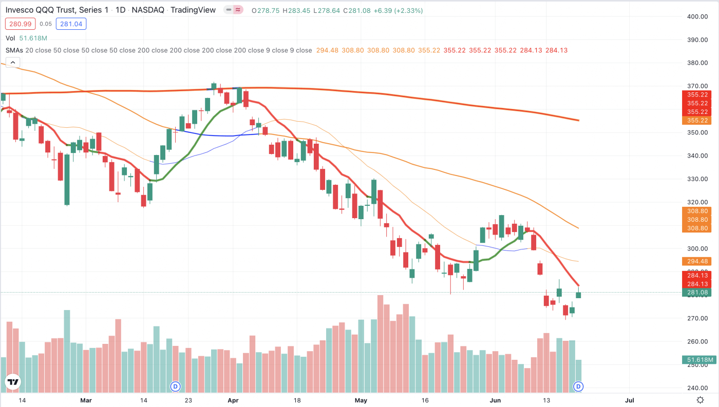 Stock Market Recap - Tuesday, June 21st, 2022