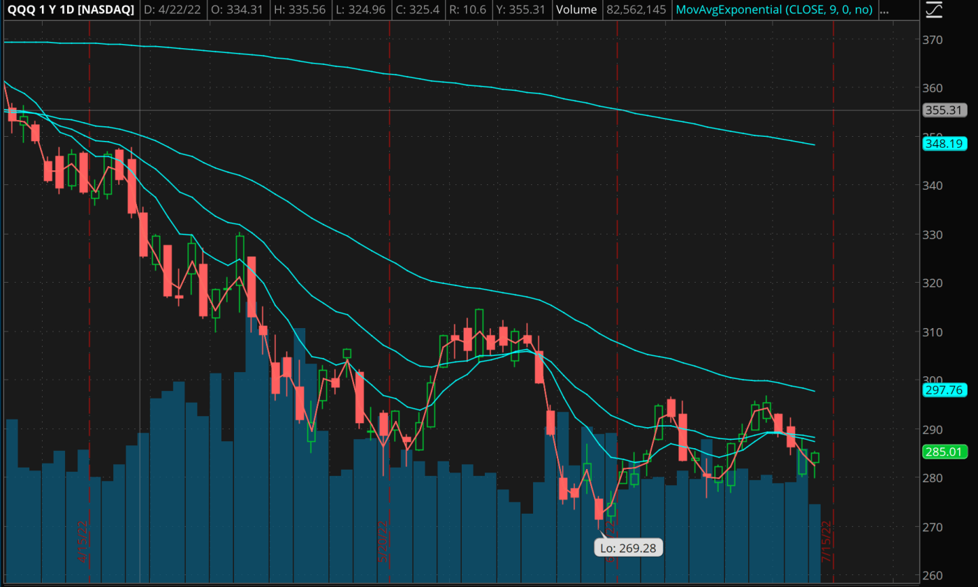 Stock Market Recap - Thursday, July 14th, 2022