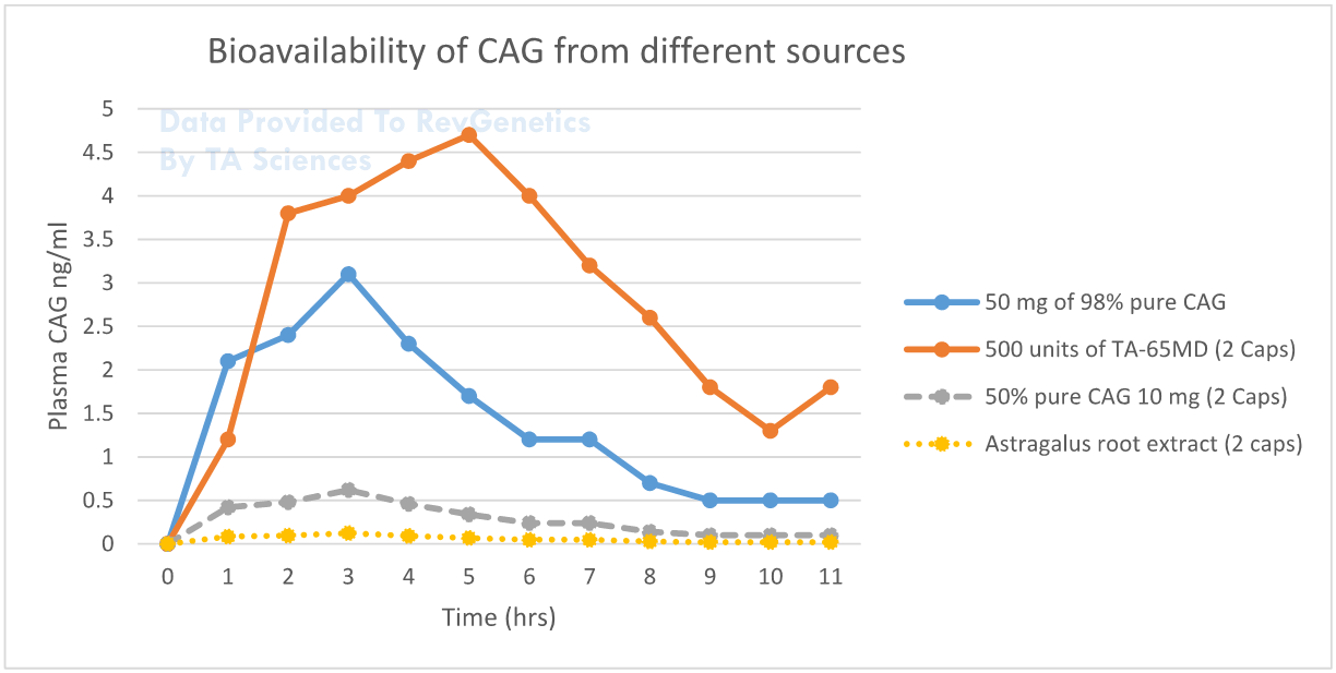 Scientific graph showing TA-65 achieving 50-fold higher blood levels than cycloastragenol supplements