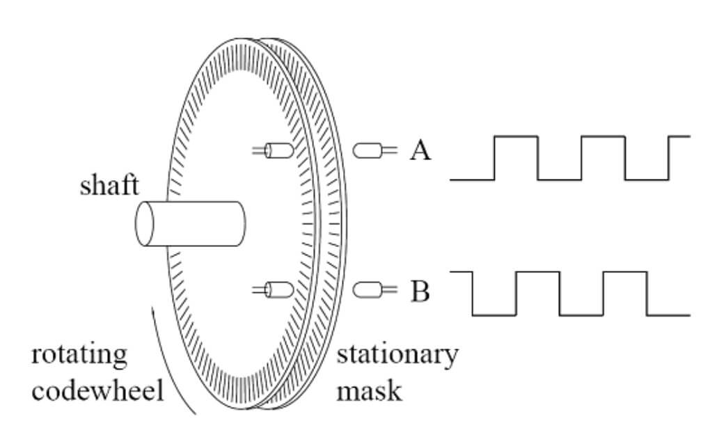 Rotary encoder illustration