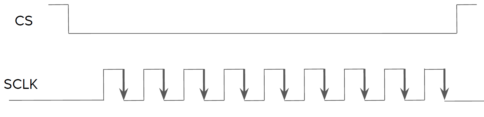 SPI CPOL and CPHA configurations
