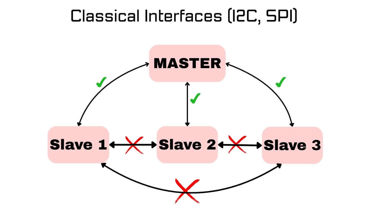 STM32 CAN Theory