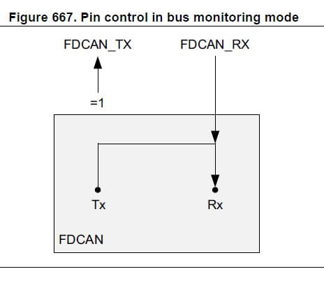 STM32 CAN Bus Monitoring Mode