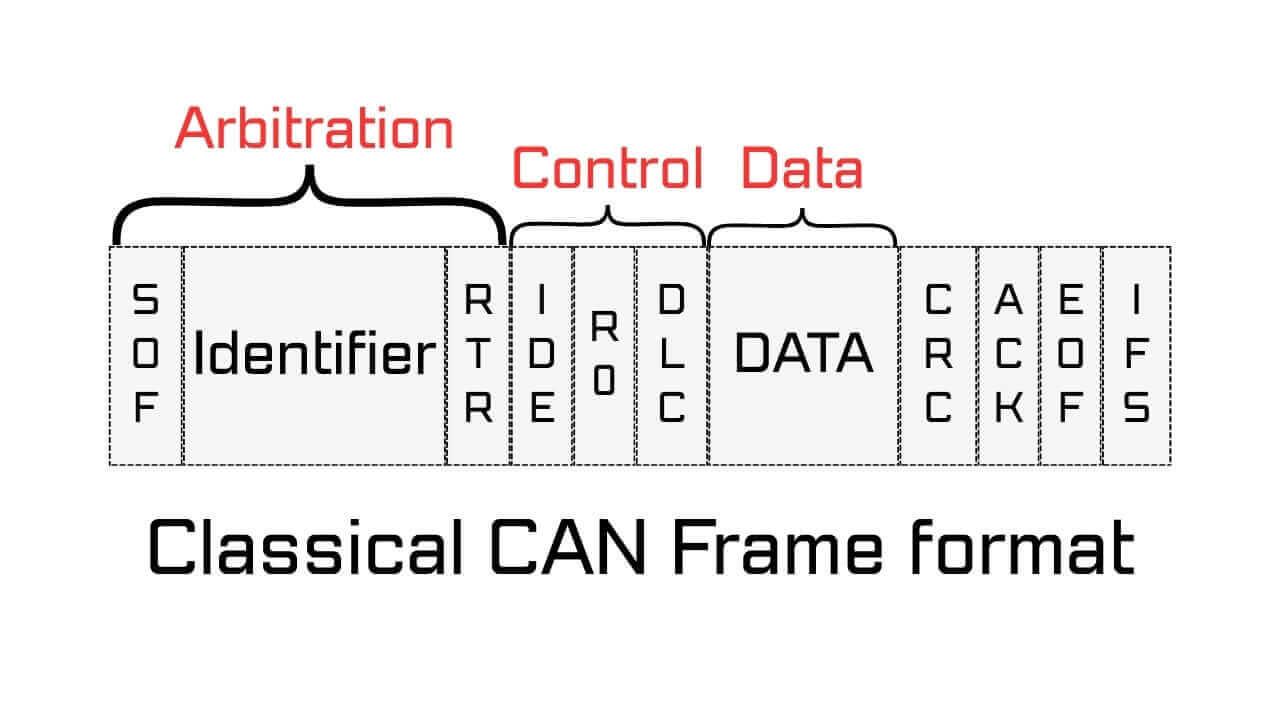 STM32 Classical CAN Format