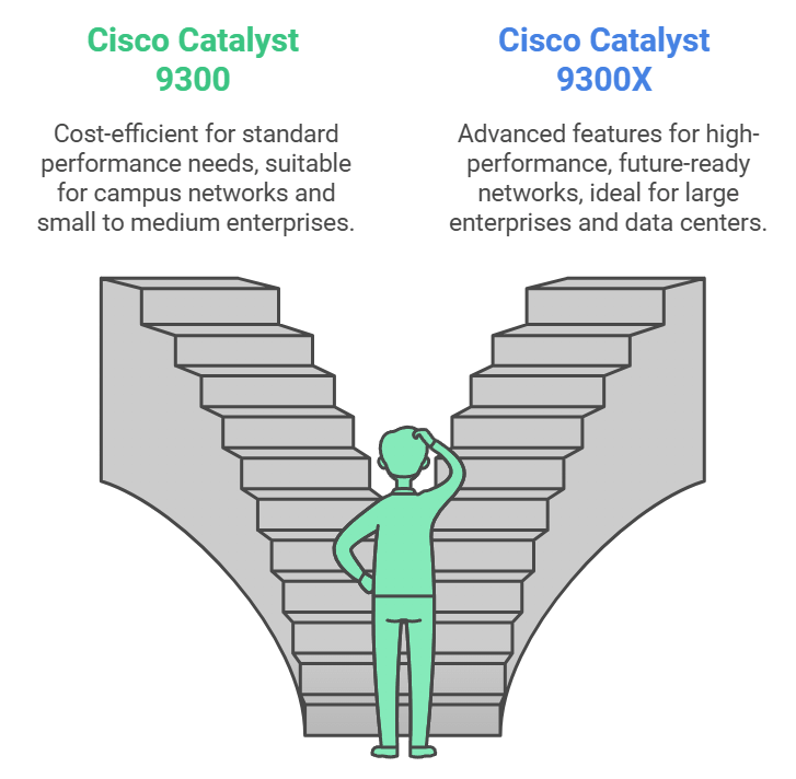 Illustration comparing Cisco Catalyst 9300 as cost-efficient for campus networks and 9300X with advanced features for large enterprises and data centers.