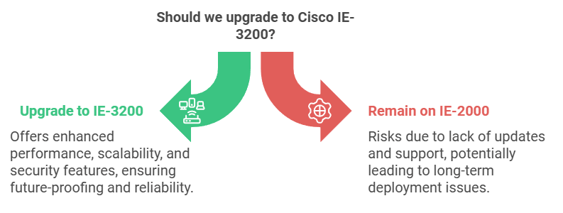 Comparison of Cisco IE-3200 versus Cisco IE-2000 switch upgrade options. Upgrading to IE-3200 offers enhanced performance, scalability, and security features, ensuring future-proofing and reliability. Staying with IE-2000 carries risks due to lack of updates and support.