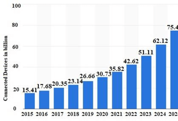 (Bar chart showing growth of IoT connected devices from 2015 to 2025, reaching 75.44 billion devices worldwide.)