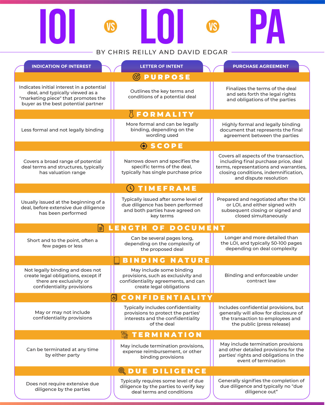 IOI vs LOI vs PA: a comparison of the common documents you will find in an M&A transaction.