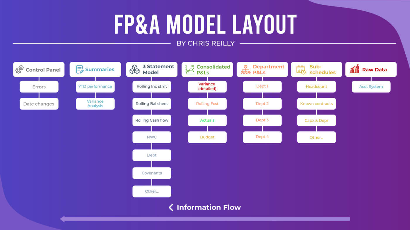 FP&A Operating Model: The exact layout I use almost every time