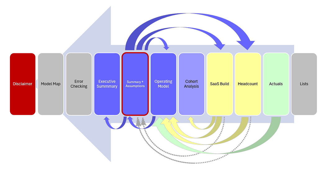 See the Layout of a SaaS Model