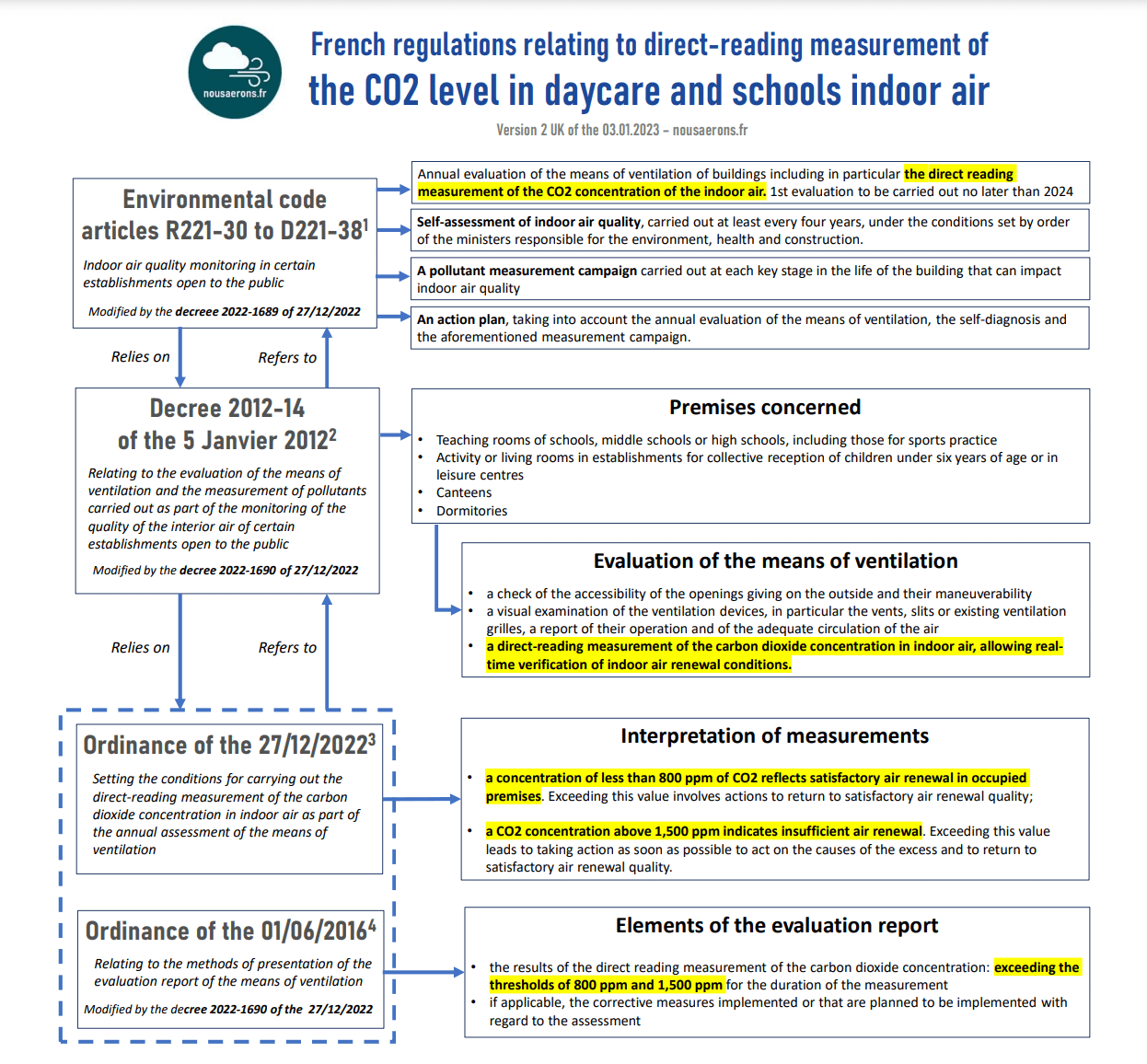 French Ventilation Regulations