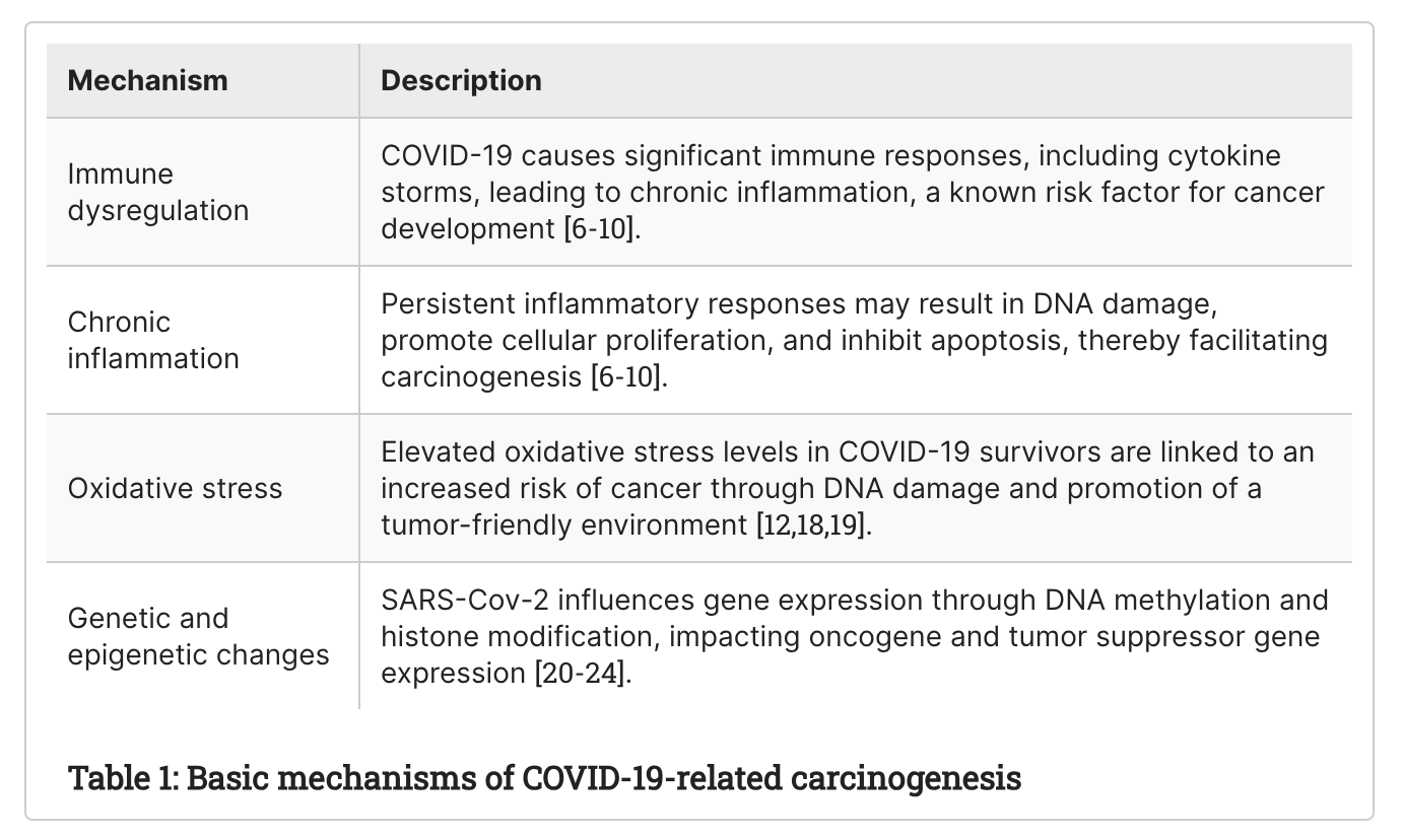 COVID-19 and Carcinogenesis: Exploring the Hidden Links