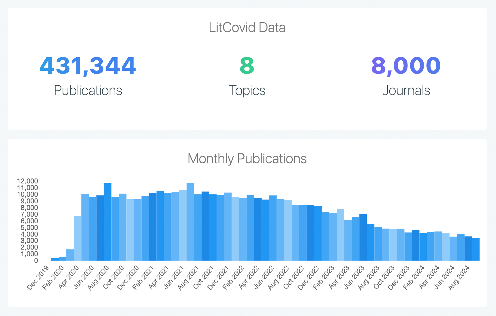 Lit COVID - a literature hub tracking COVID relevant articles