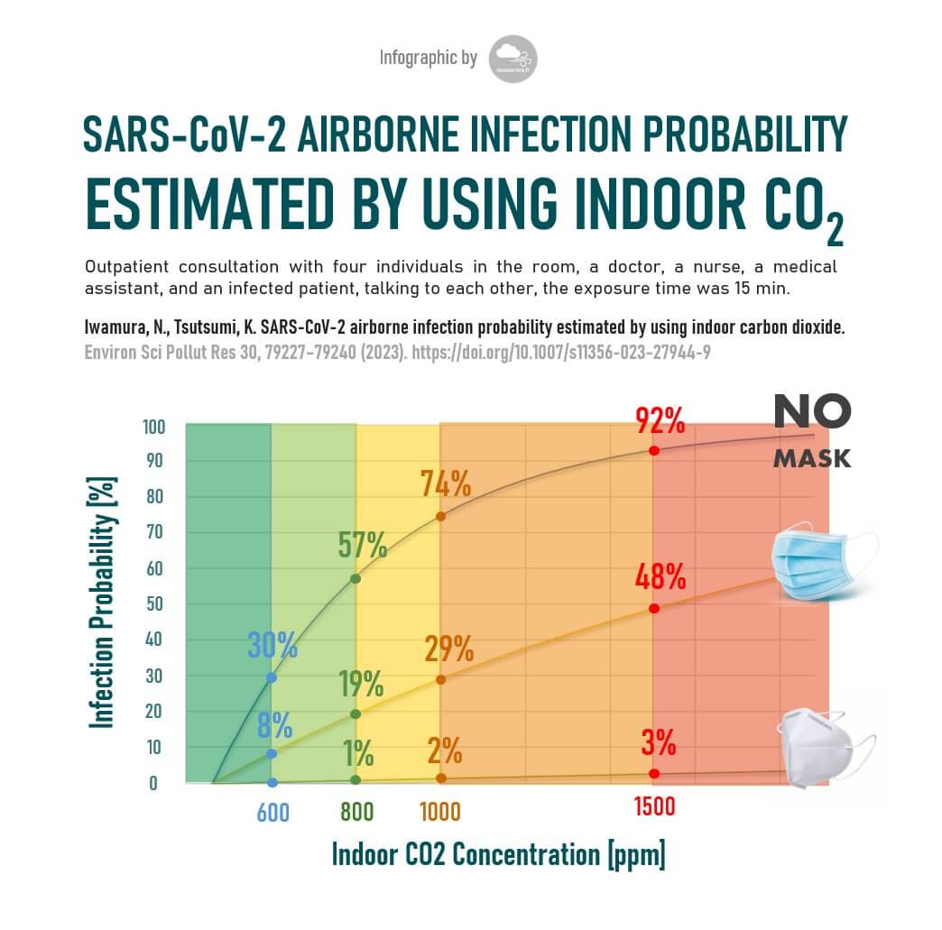 SARS-CoV-2 infection probability estimated using indoor CO2