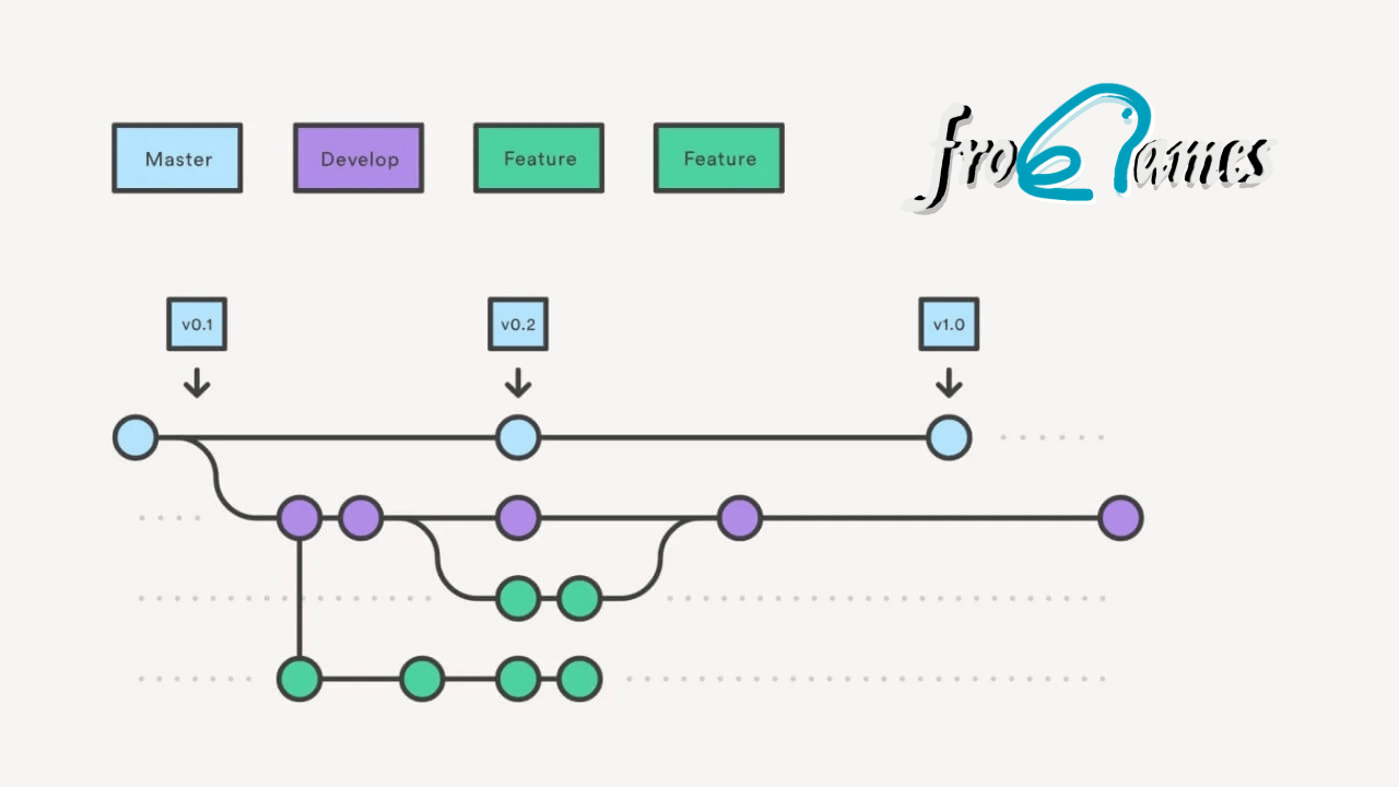 Crear una Rama en GitHub. Preparativos y Pasos Necesarios