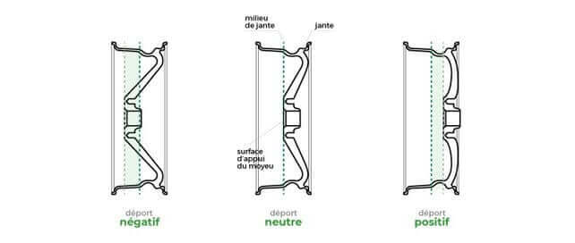illustration des 3 profils de roues; de gauche à droite: interne, centré et externe