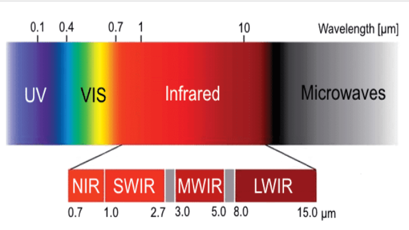What is SWIR?