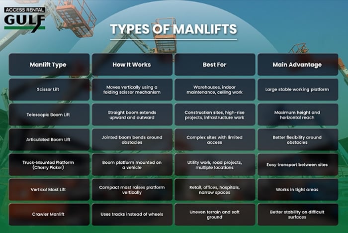Types of Manlift