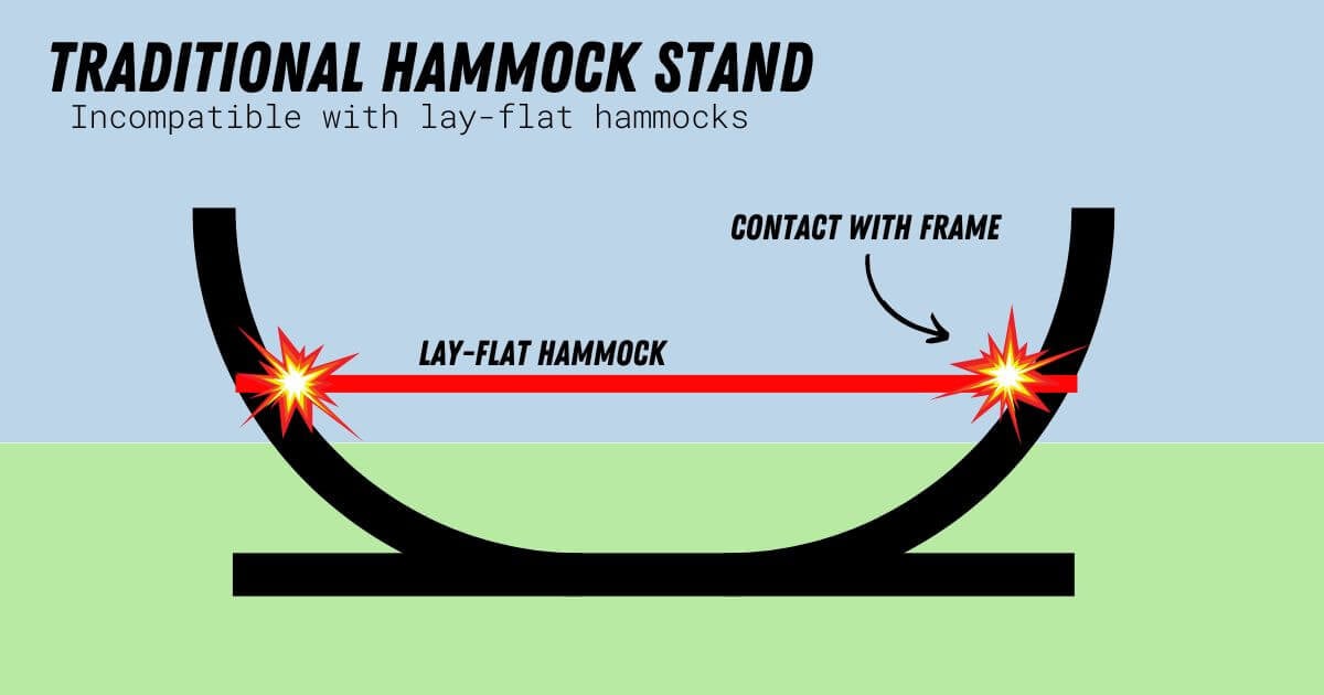 Why Traditional Hammock Stands do not work for lay-flat hammocks