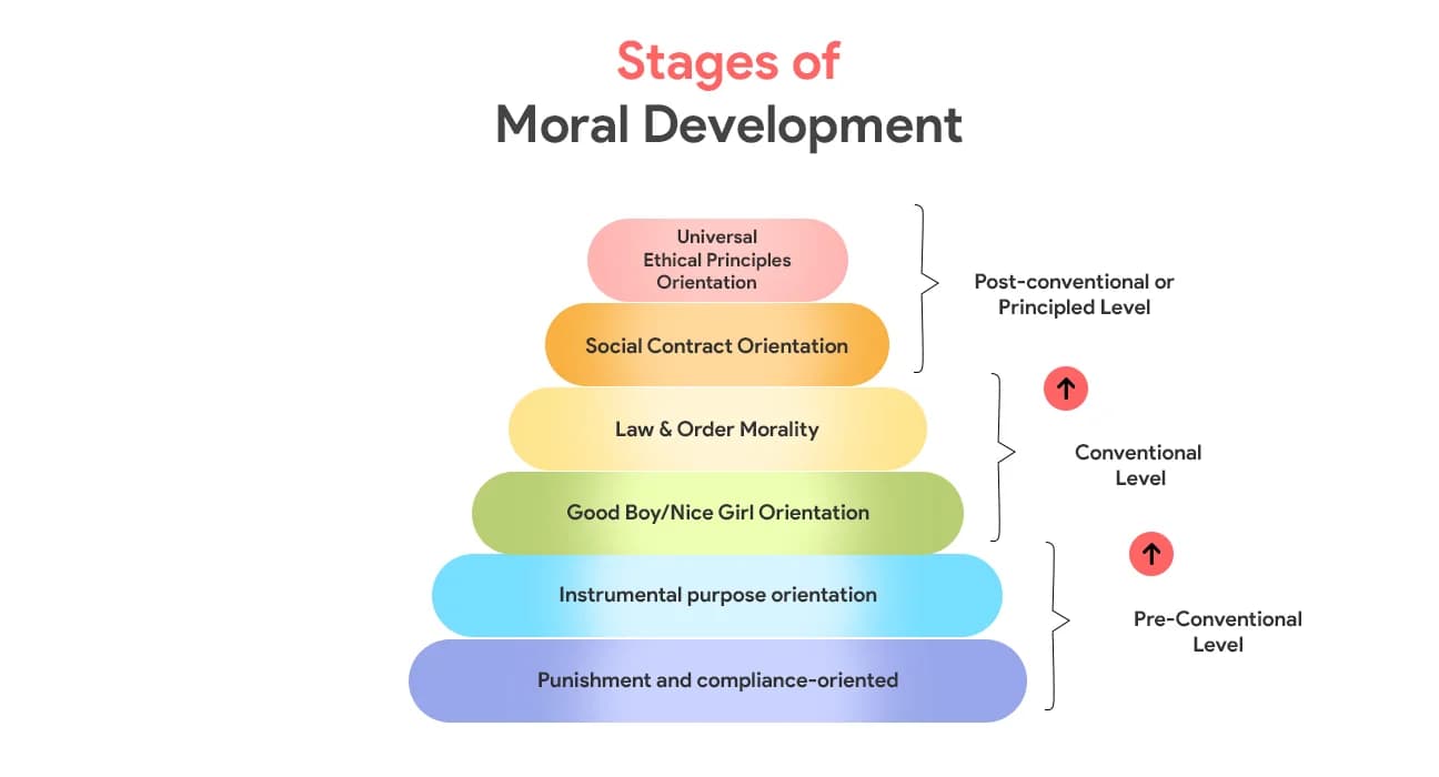 Piaget's theory of moral reasoning hotsell