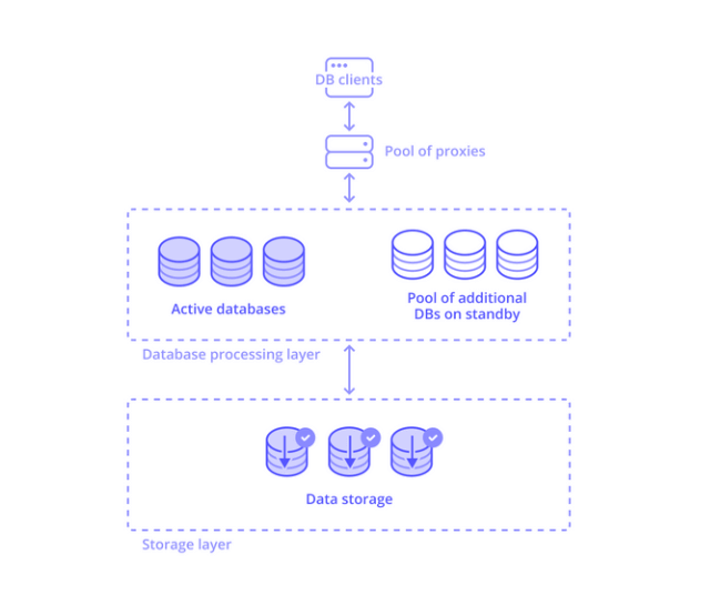 Serverless databases
