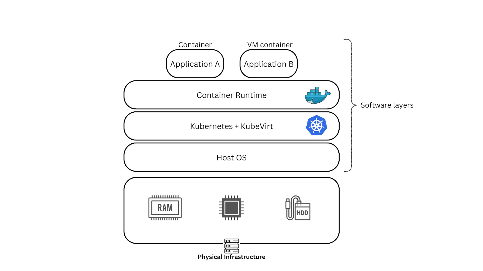Virtual Machine Architecture
