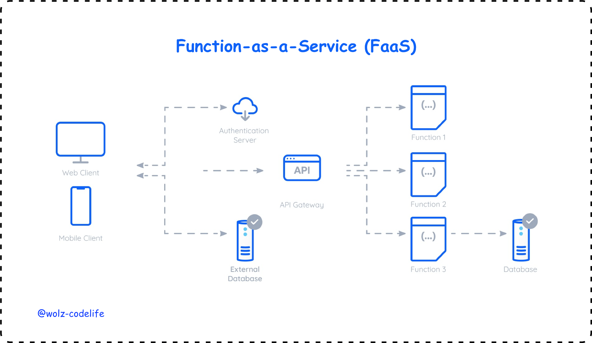 Function-as-a-Service(FaaS)