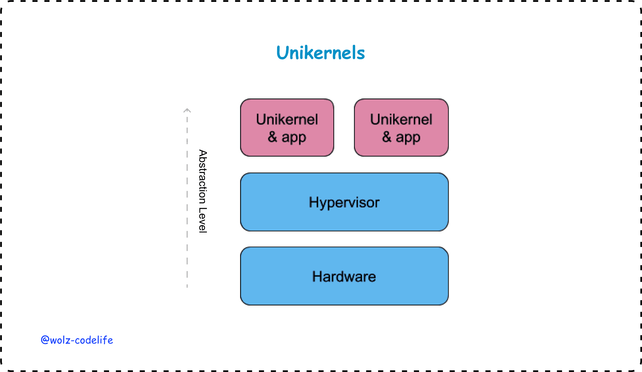 Unikernels
